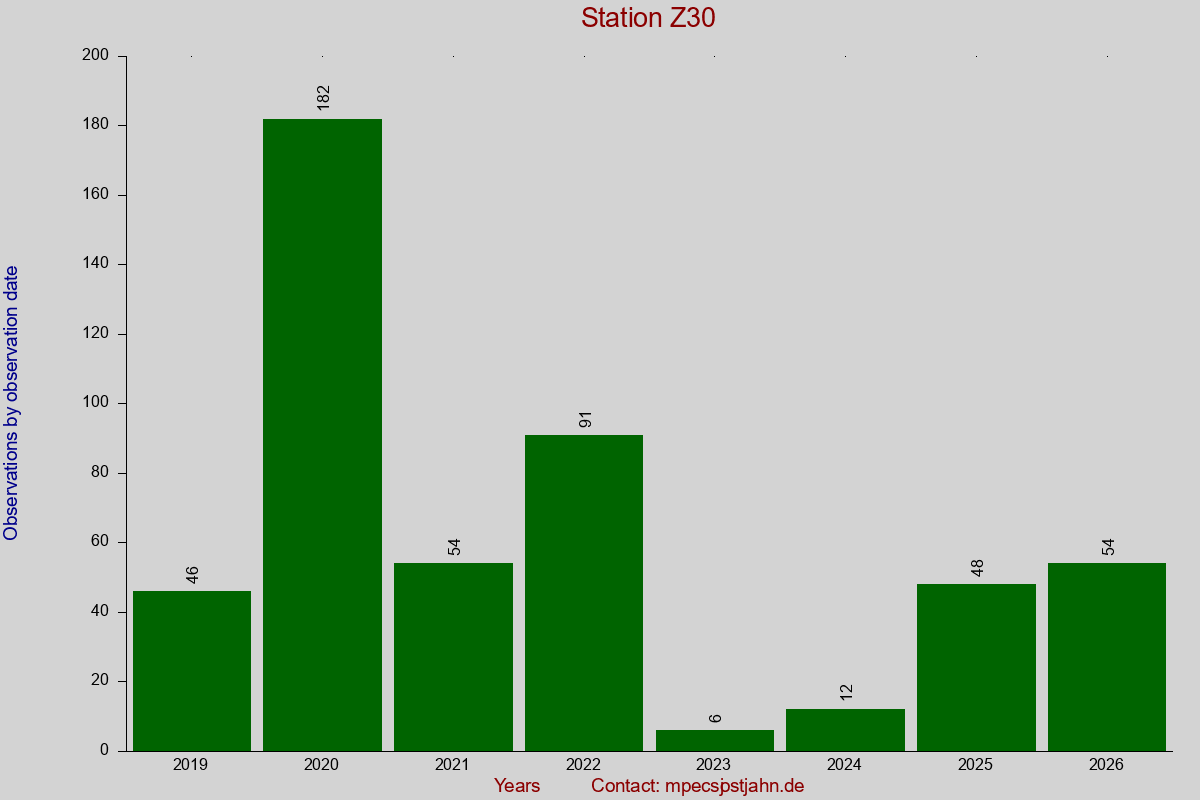 Observation totals by observation interval for station Z30
