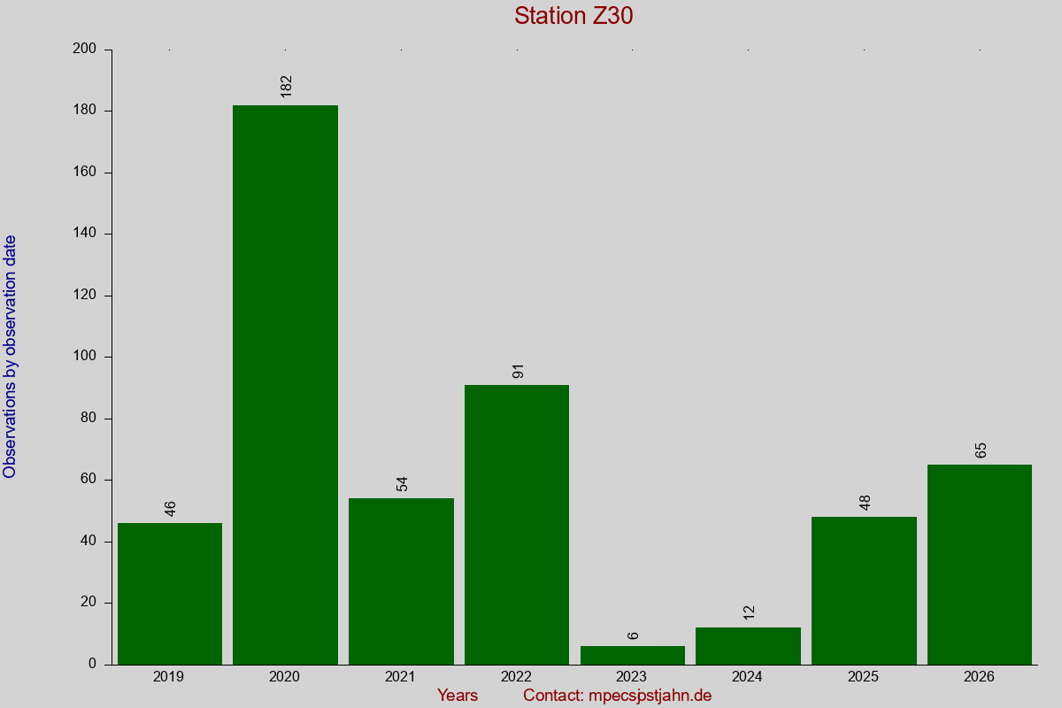 Observation totals by observation interval for station Z30
