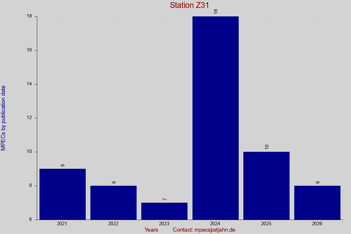 MPEC totals by publication interval for station Z31