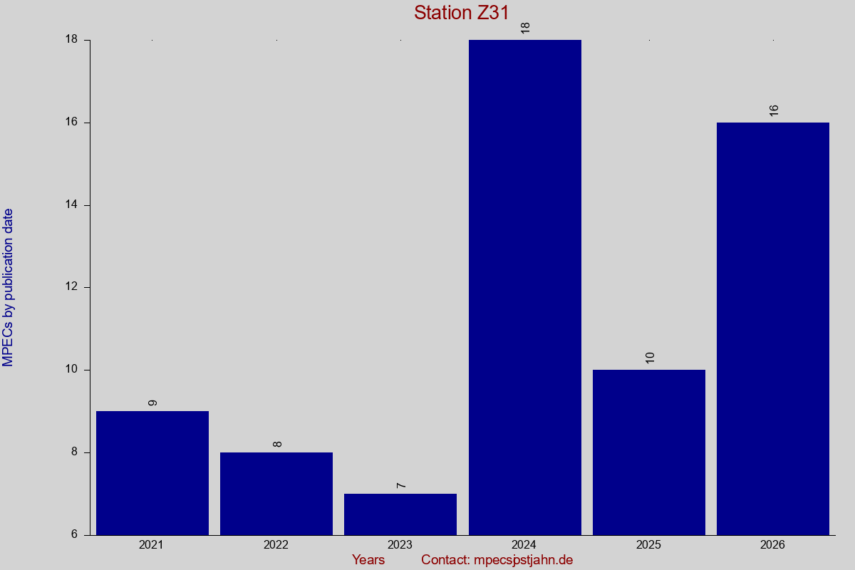 MPEC totals by publication interval for station Z31