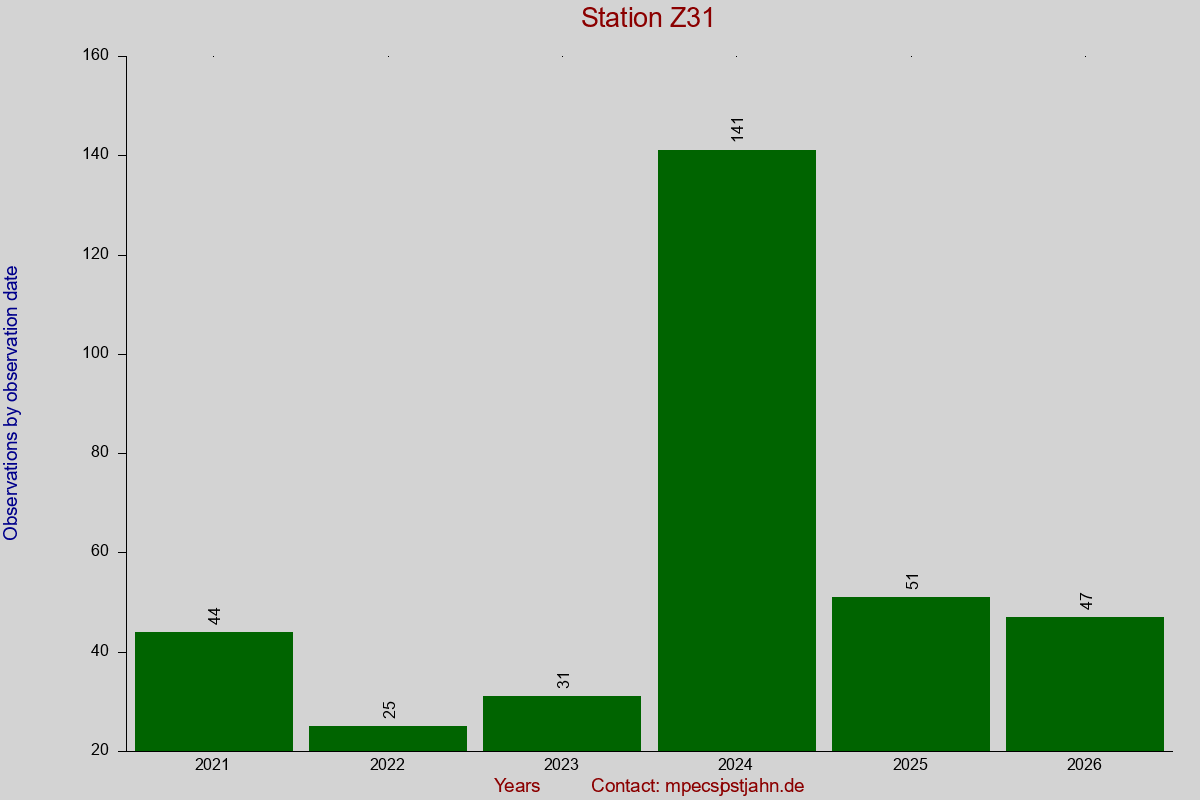 Observation totals by observation interval for station Z31