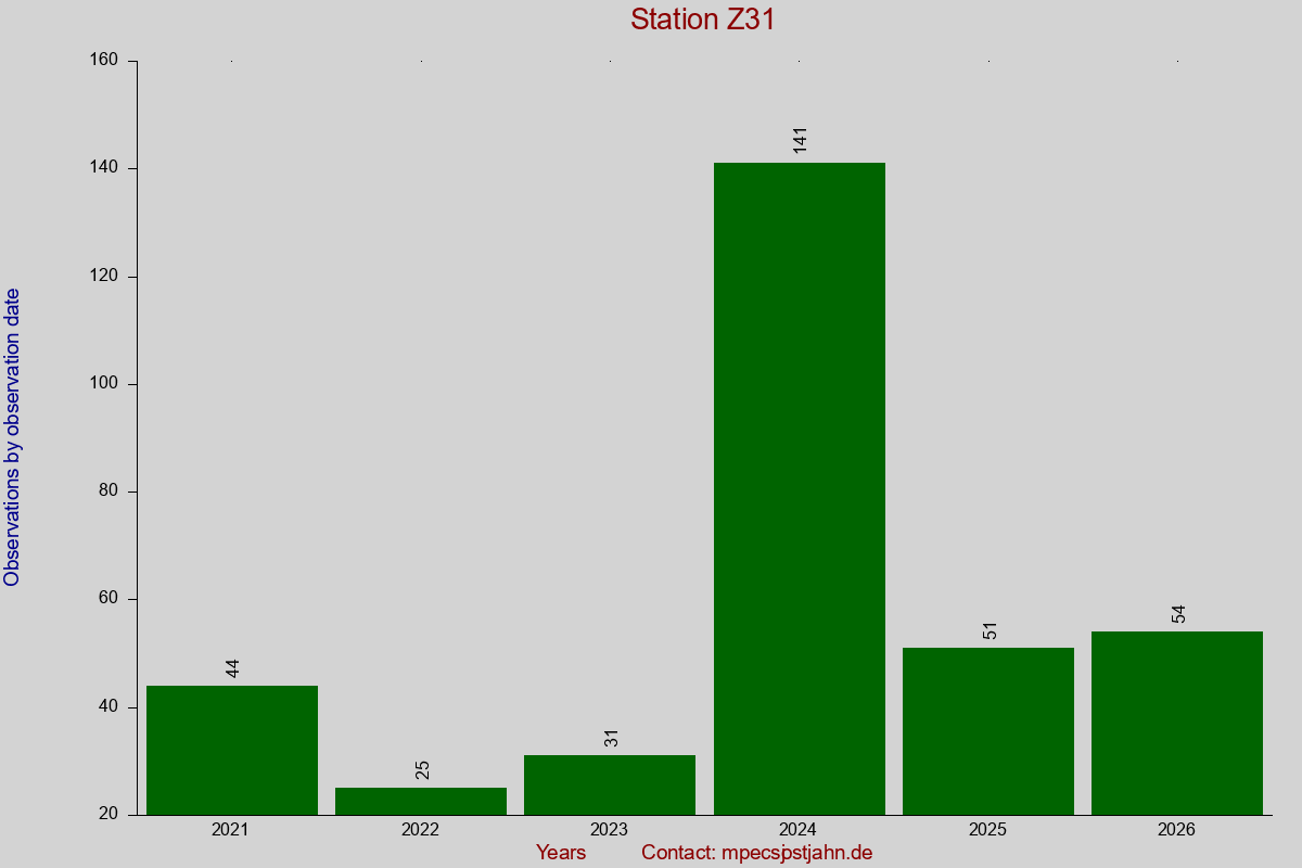 Observation totals by observation interval for station Z31