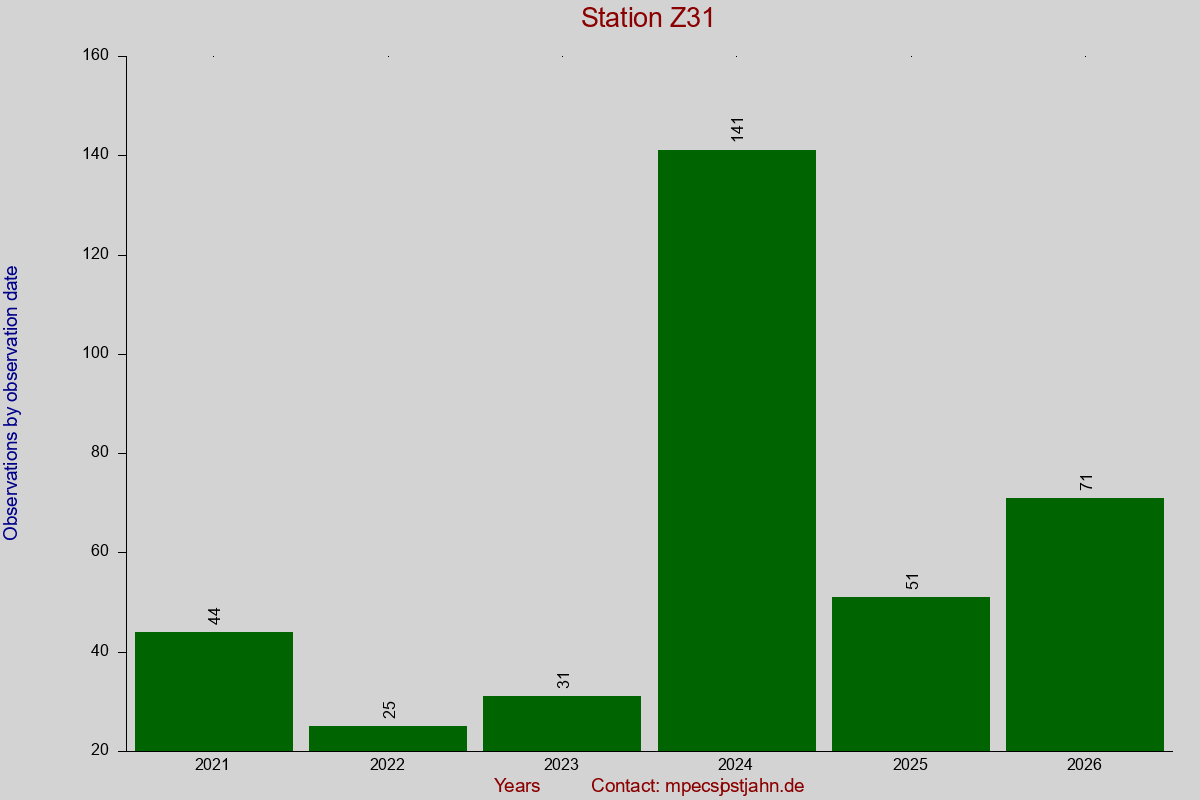 Observation totals by observation interval for station Z31