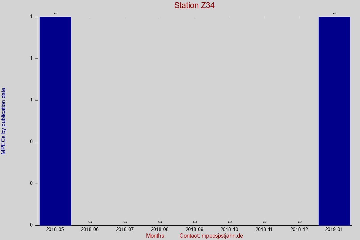 MPEC totals by publication interval for station Z34