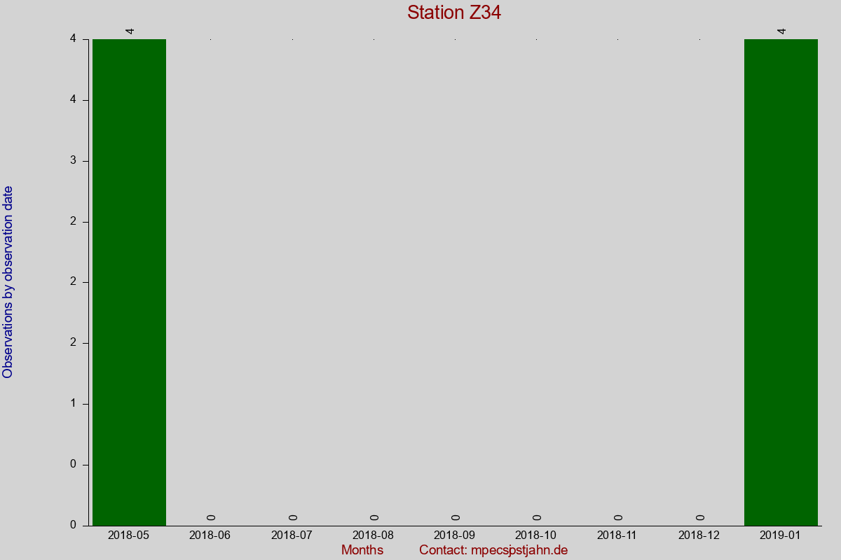 Observation totals by observation interval for station Z34