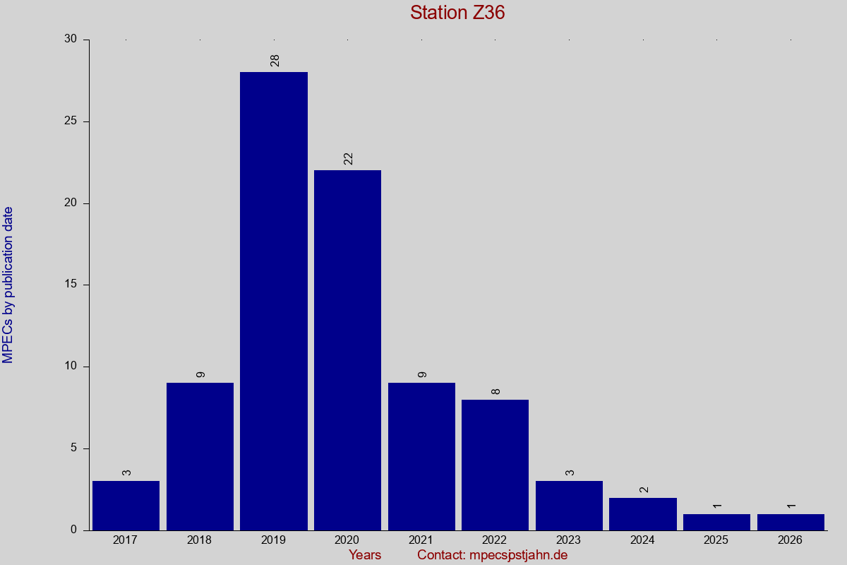 MPEC totals by publication interval for station Z36