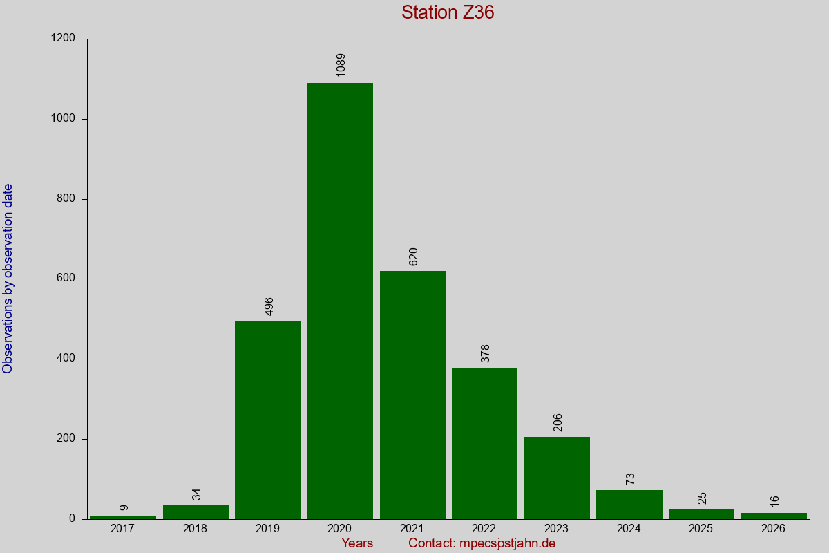 Observation totals by observation interval for station Z36