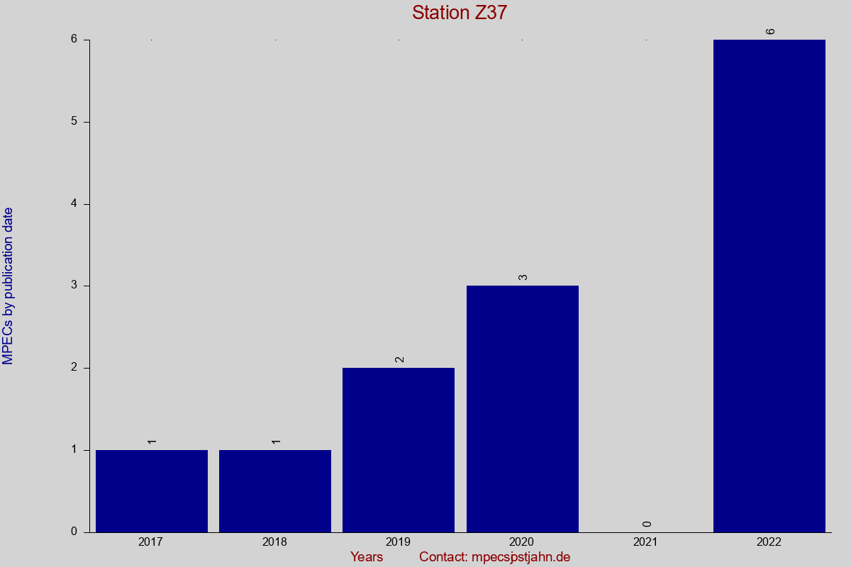 MPEC totals by publication interval for station Z37