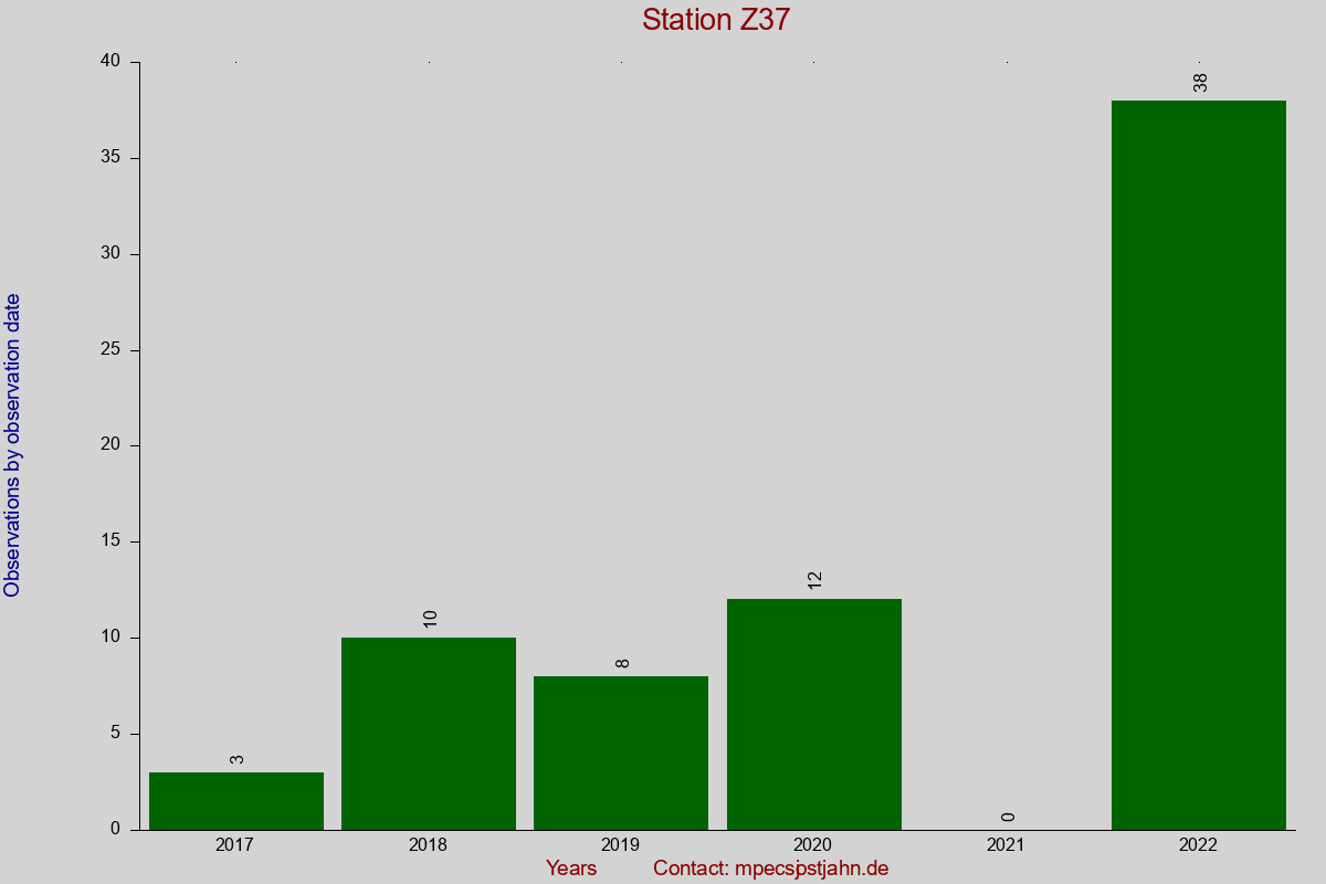 Observation totals by observation interval for station Z37
