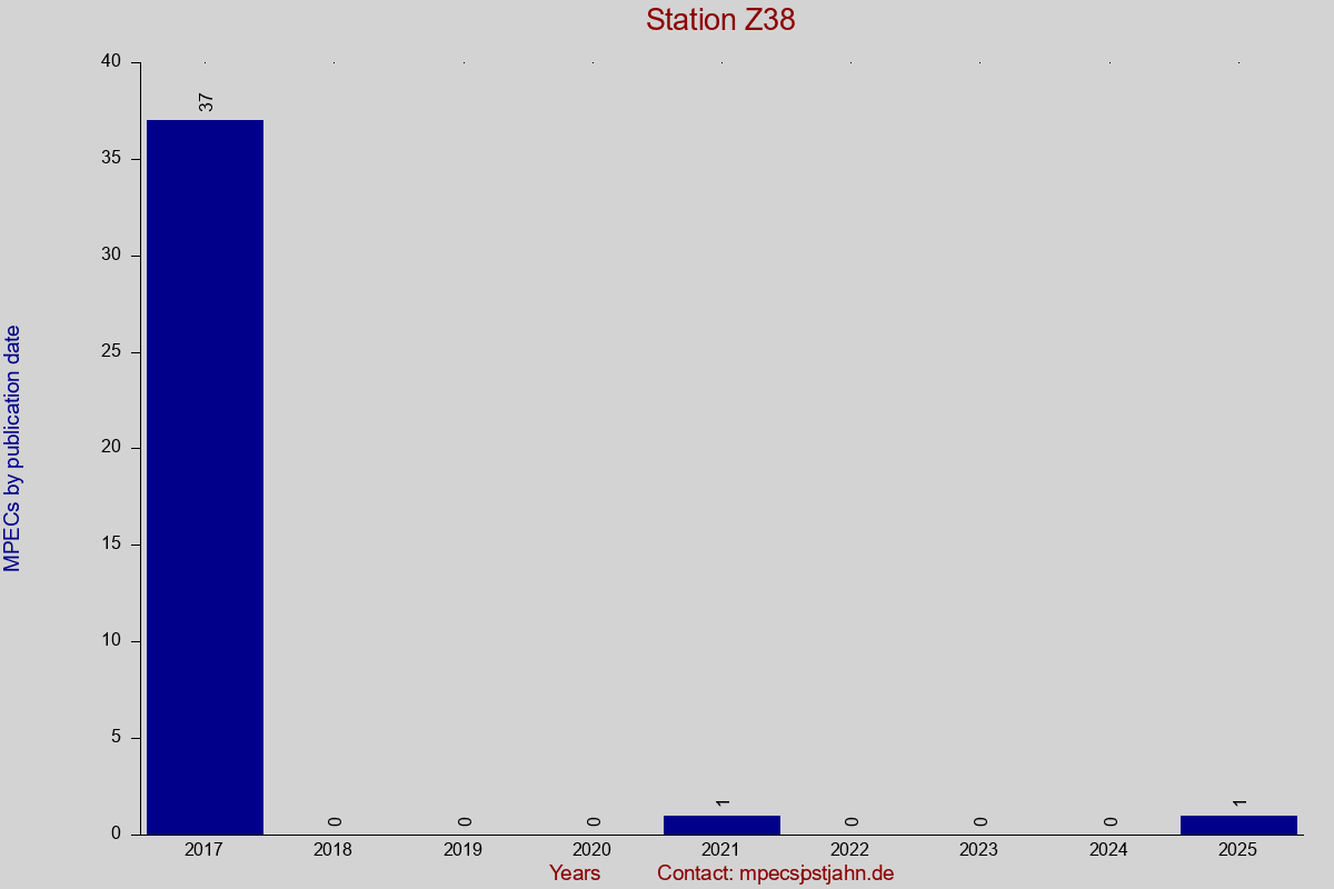 MPEC totals by publication interval for station Z38
