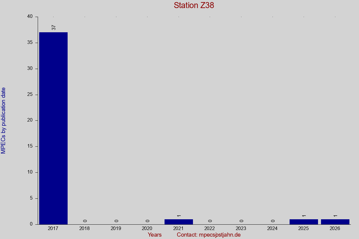 MPEC totals by publication interval for station Z38