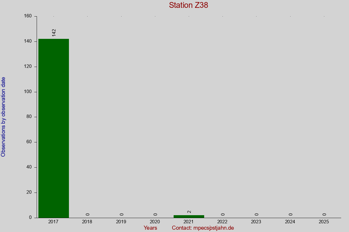 Observation totals by observation interval for station Z38