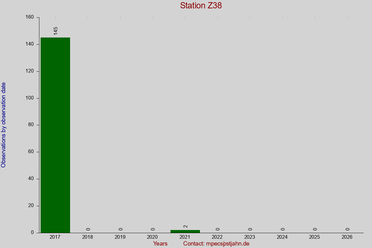 Observation totals by observation interval for station Z38