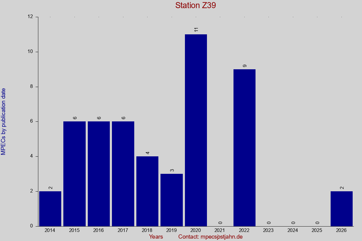 MPEC totals by publication interval for station Z39