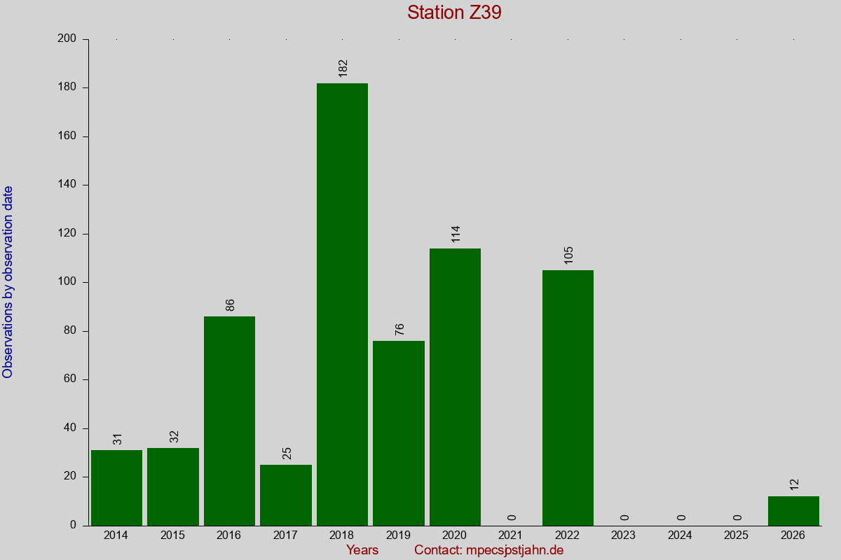 Observation totals by observation interval for station Z39