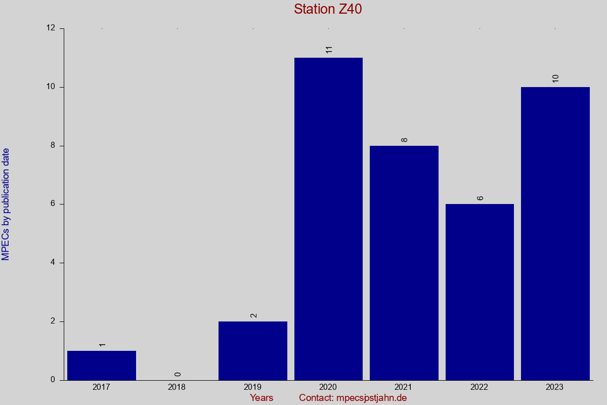 MPEC totals by publication interval for station Z40