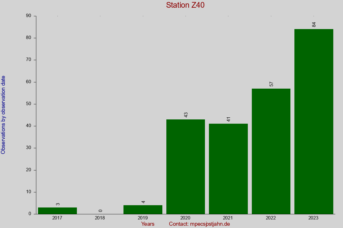 Observation totals by observation interval for station Z40