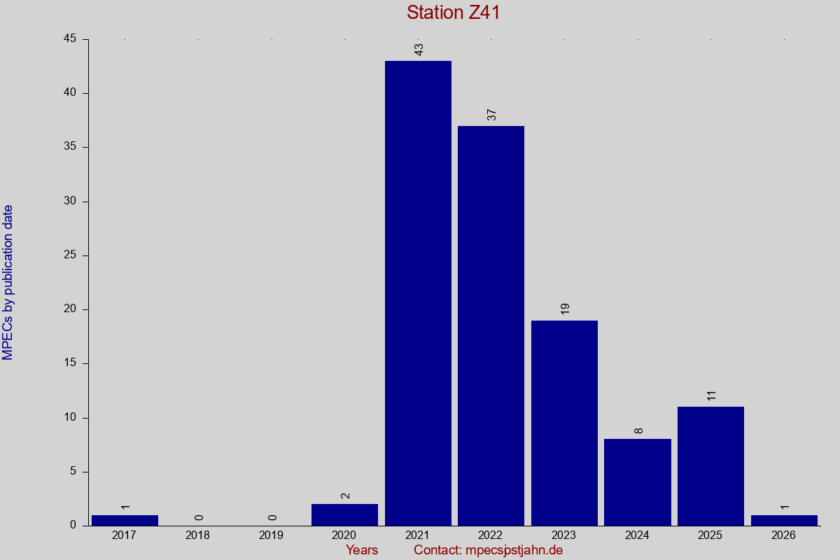 MPEC totals by publication interval for station Z41