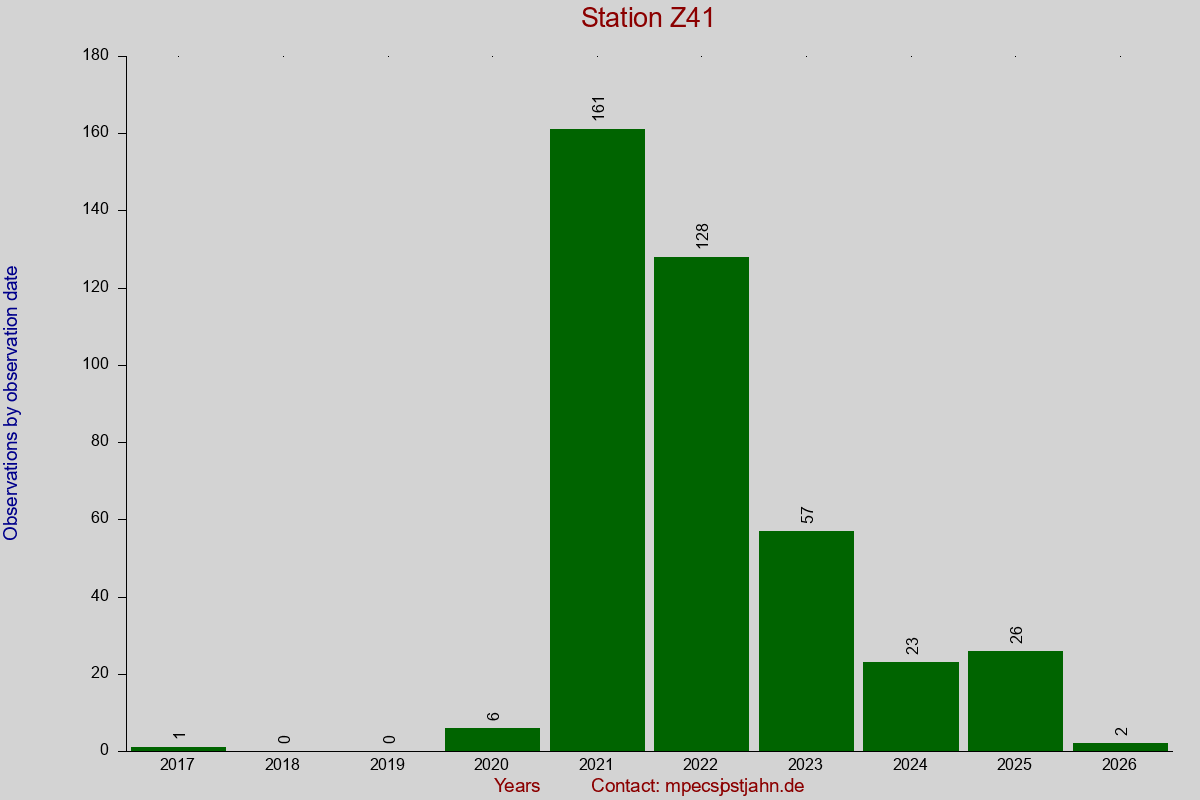 Observation totals by observation interval for station Z41