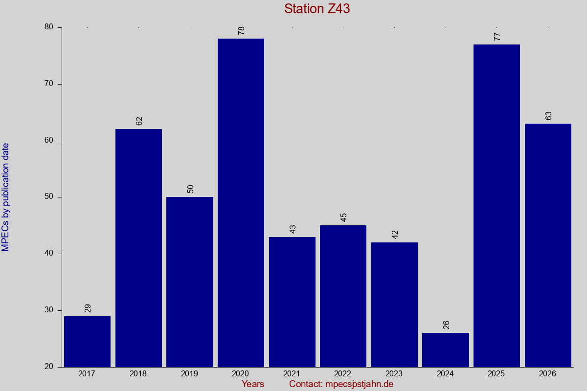 MPEC totals by observation interval for station Z43