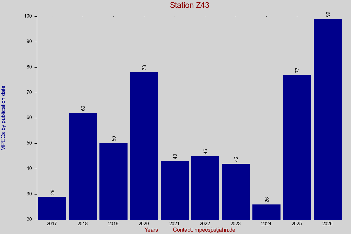 MPEC totals by publication interval for station Z43