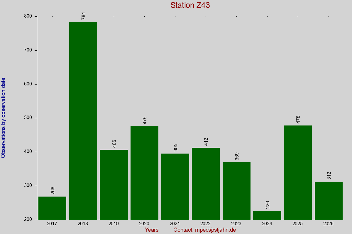 Observation totals by observation interval for station Z43