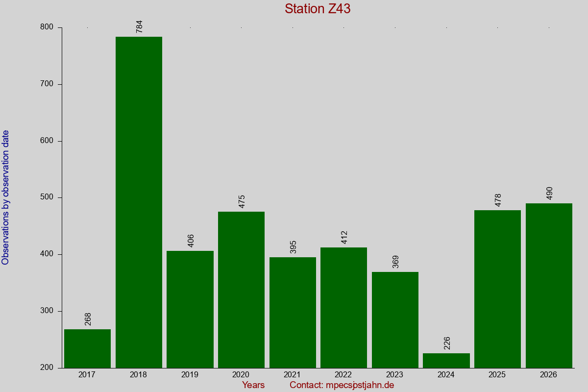 Observation totals by observation interval for station Z43