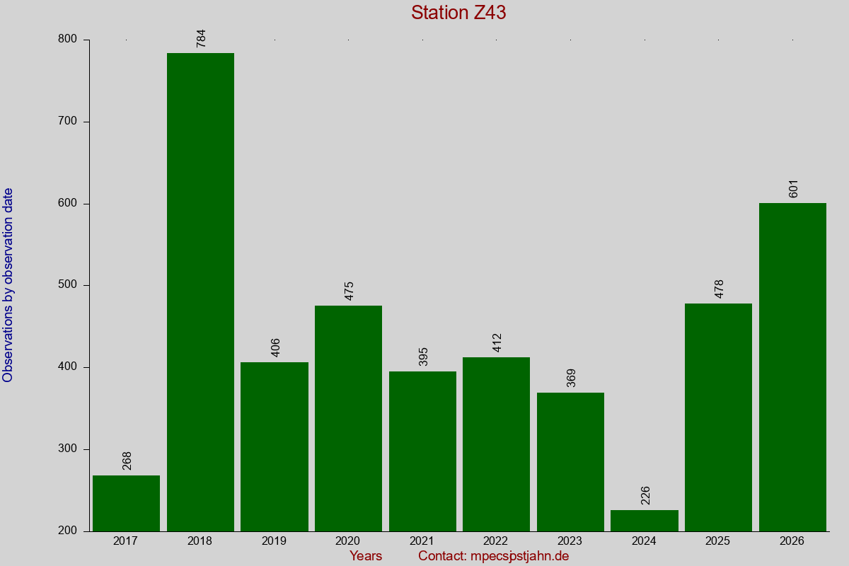 Observation totals by observation interval for station Z43