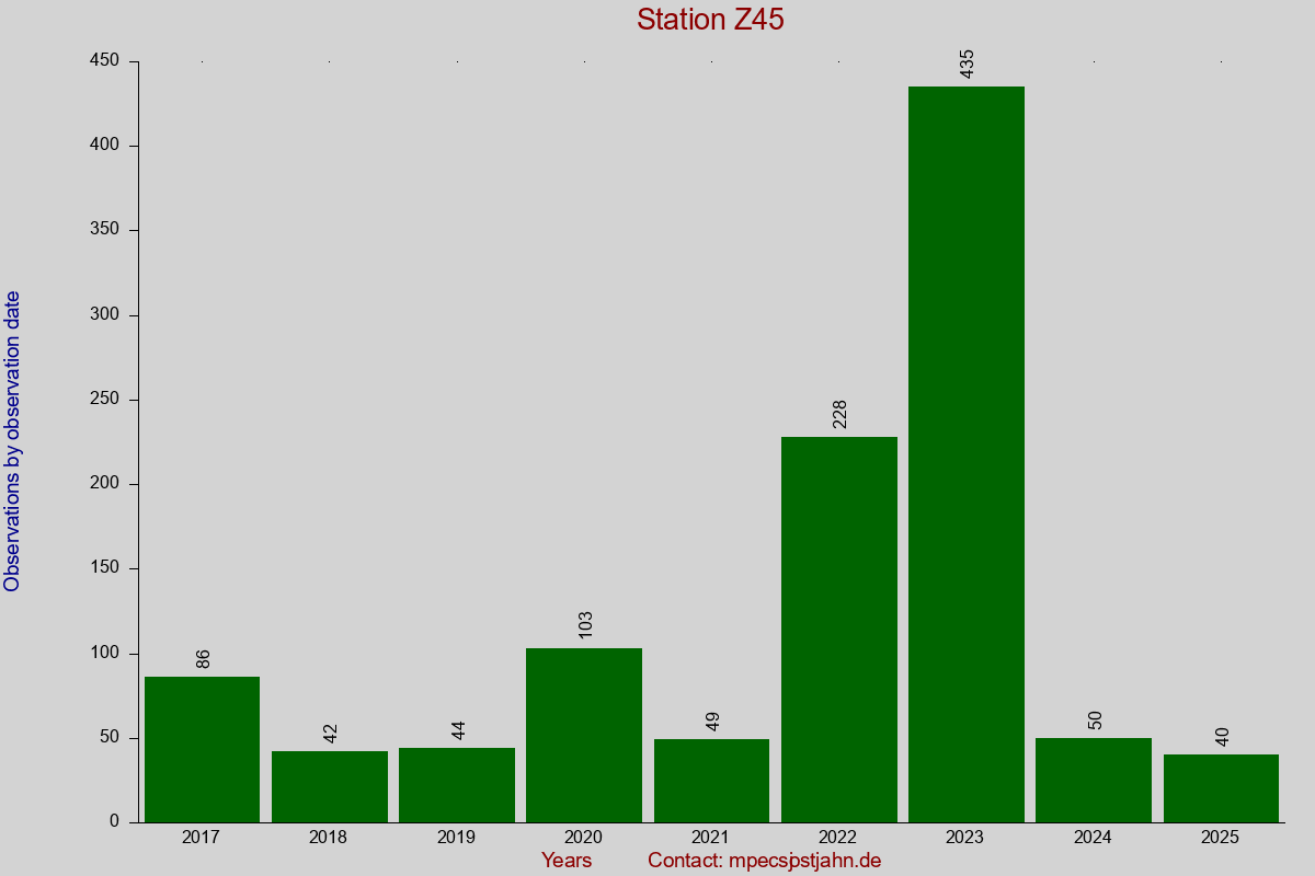Observation totals by observation interval for station Z45