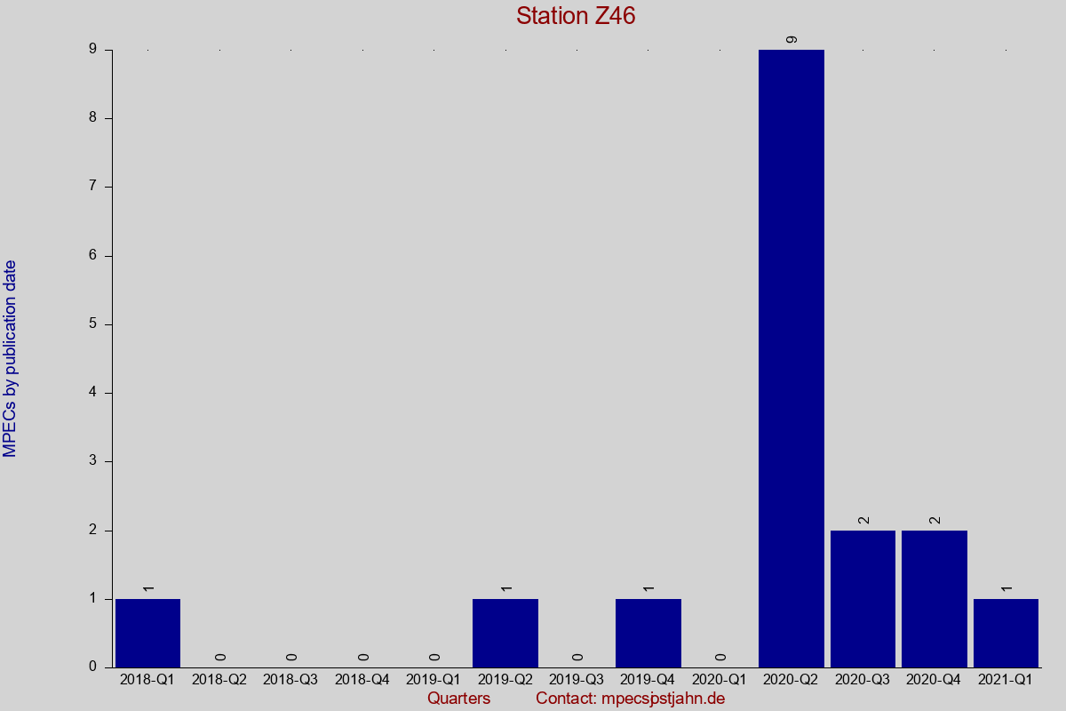 MPEC totals by publication interval for station Z46