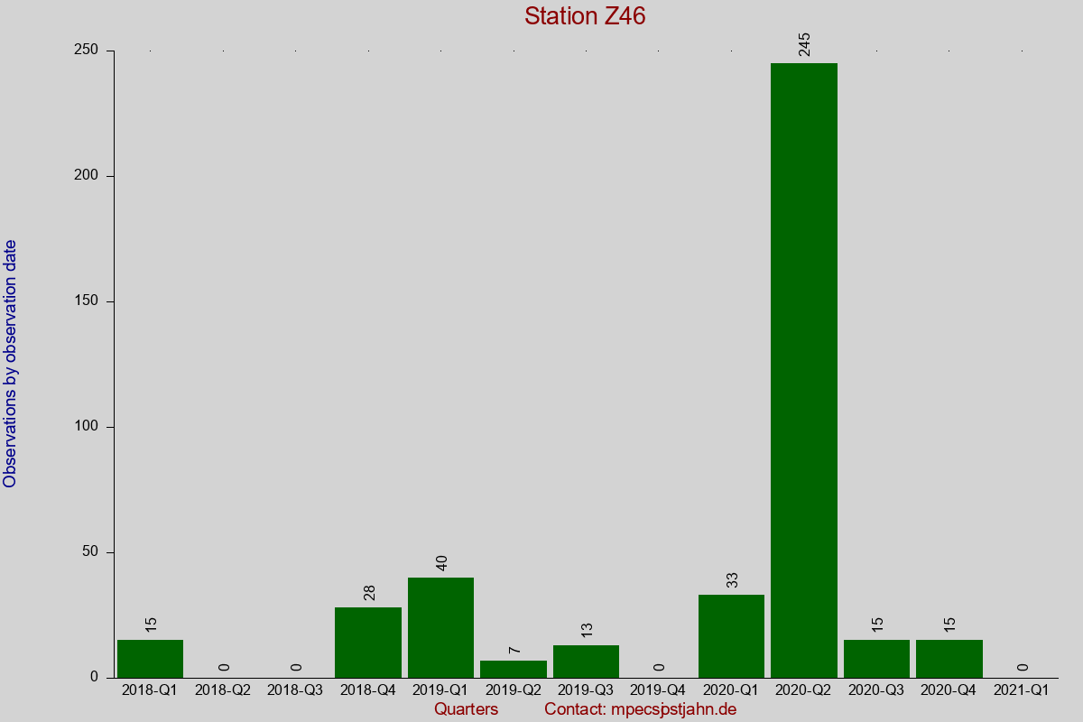 Observation totals by observation interval for station Z46