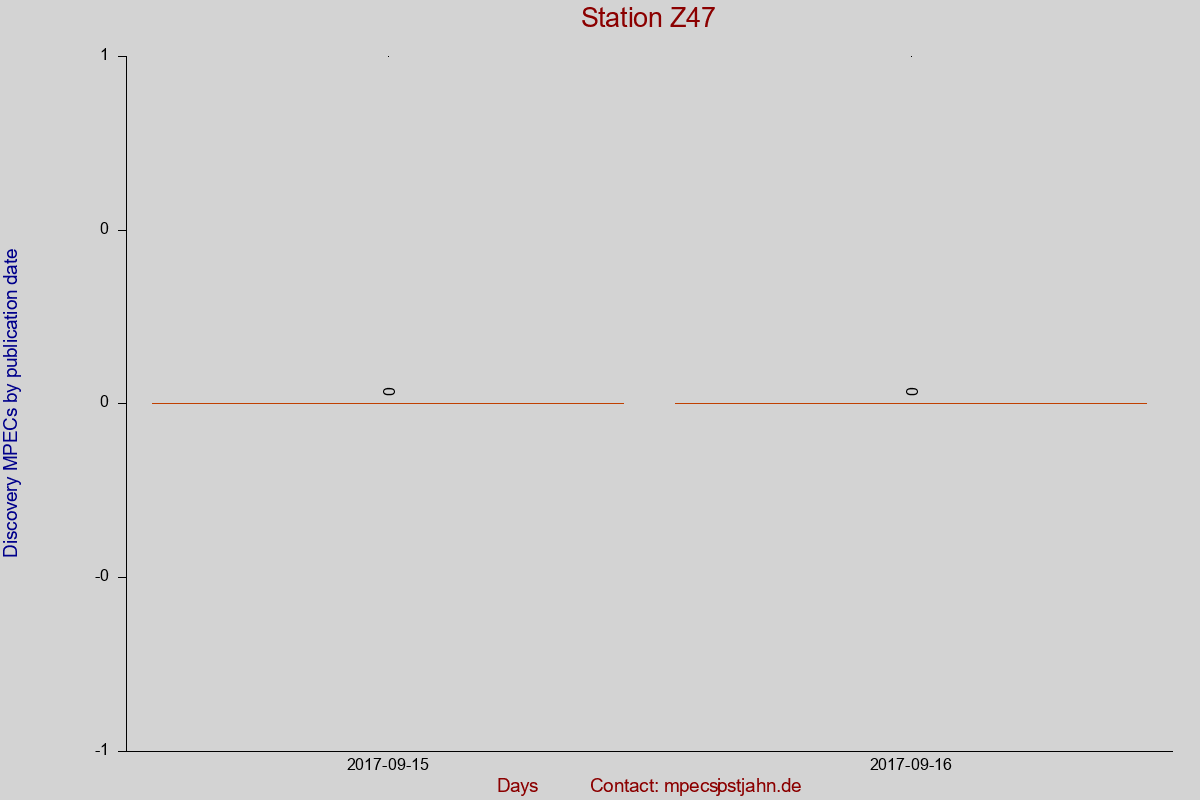 Discovery MPEC totals by publication interval for station Z47