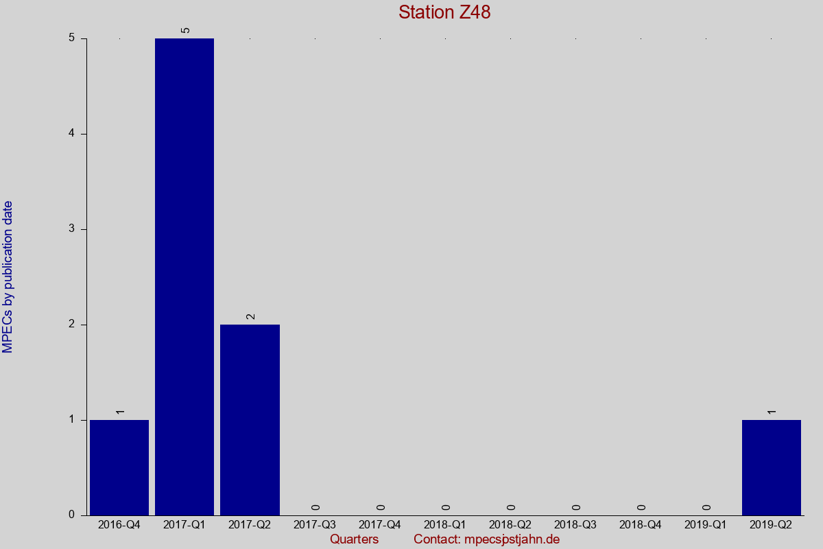 MPEC totals by publication interval for station Z48
