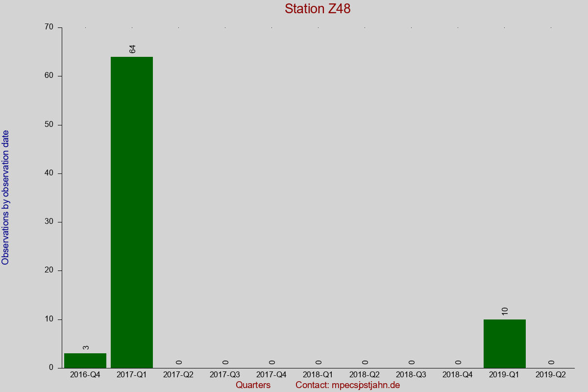 Observation totals by observation interval for station Z48
