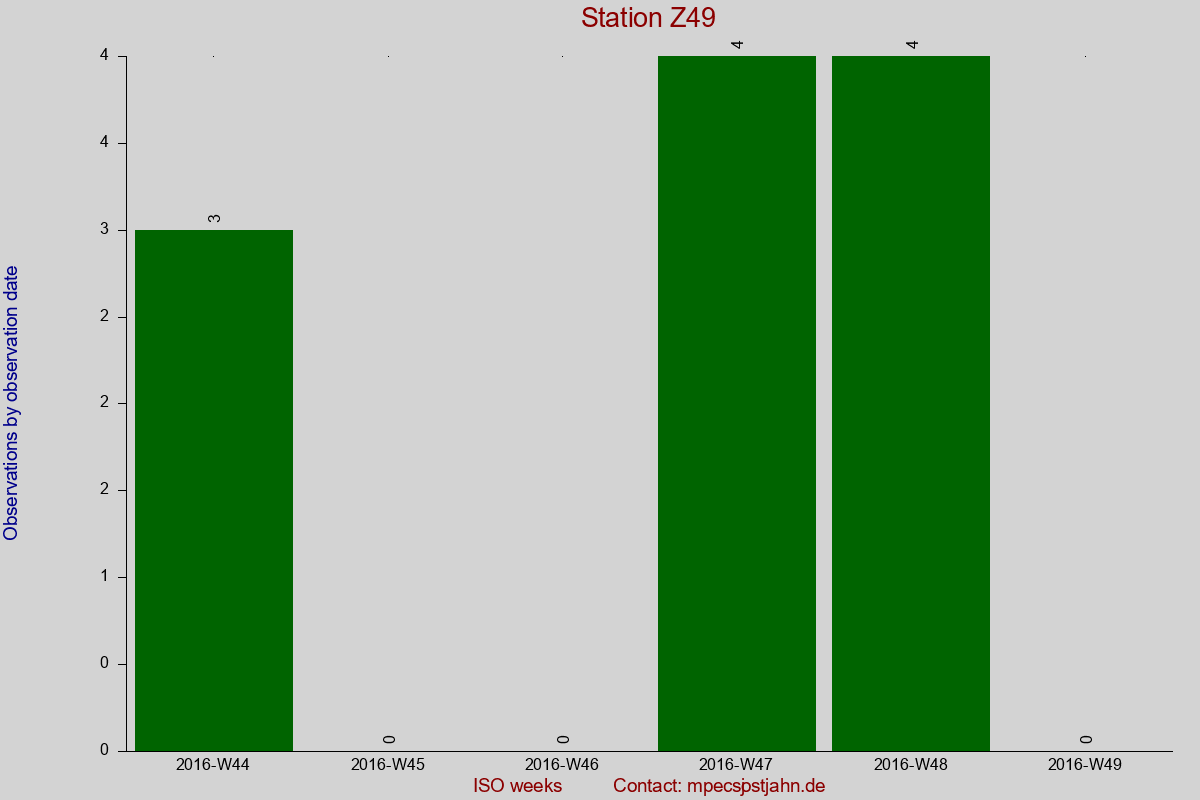 Observation totals by observation interval for station Z49
