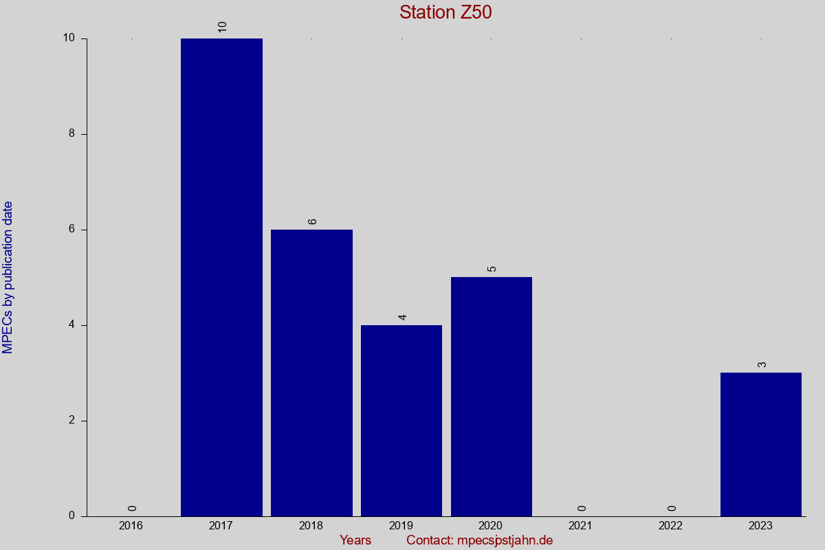 MPEC totals by publication interval for station Z50