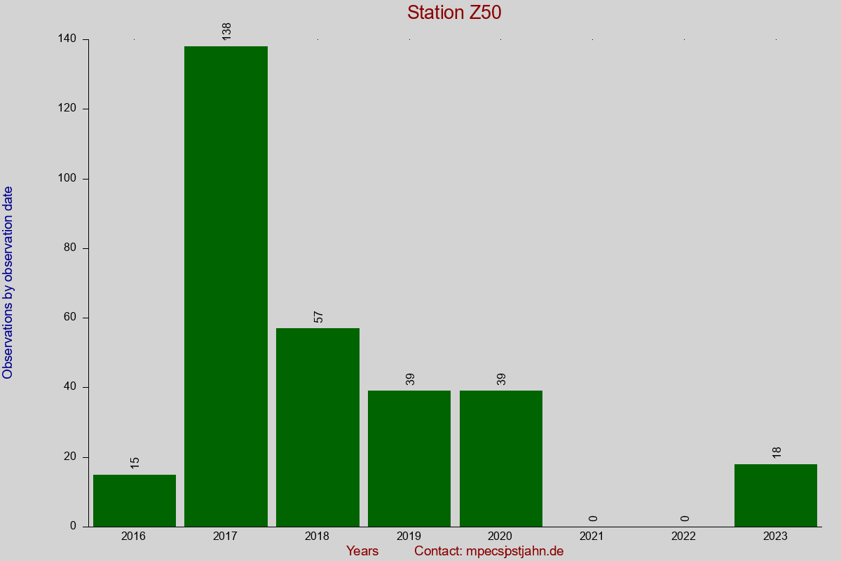 Observation totals by observation interval for station Z50