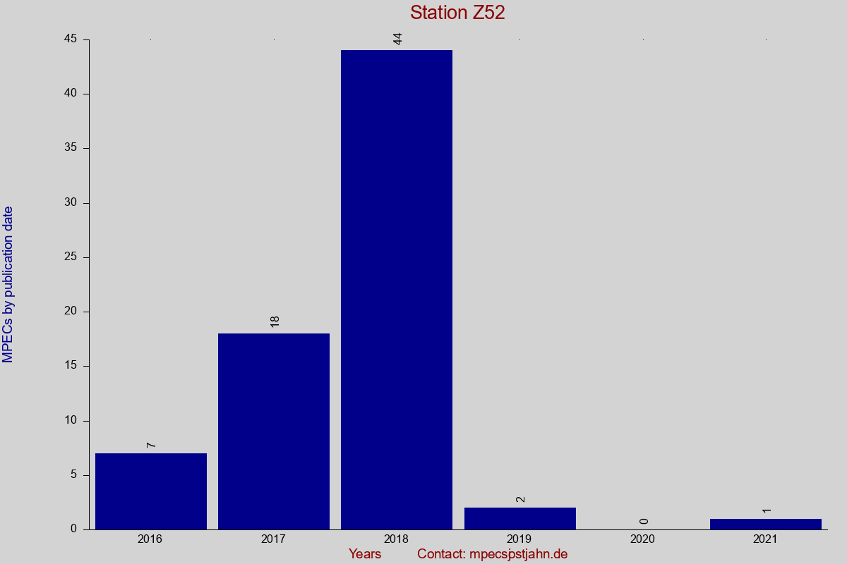 MPEC totals by publication interval for station Z52
