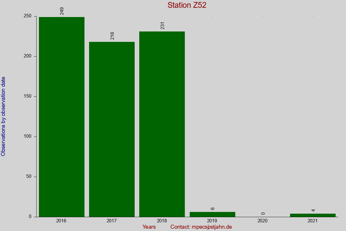 Observation totals by observation interval for station Z52