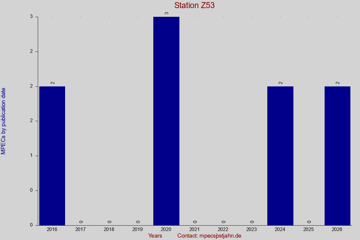 MPEC totals by publication interval for station Z53