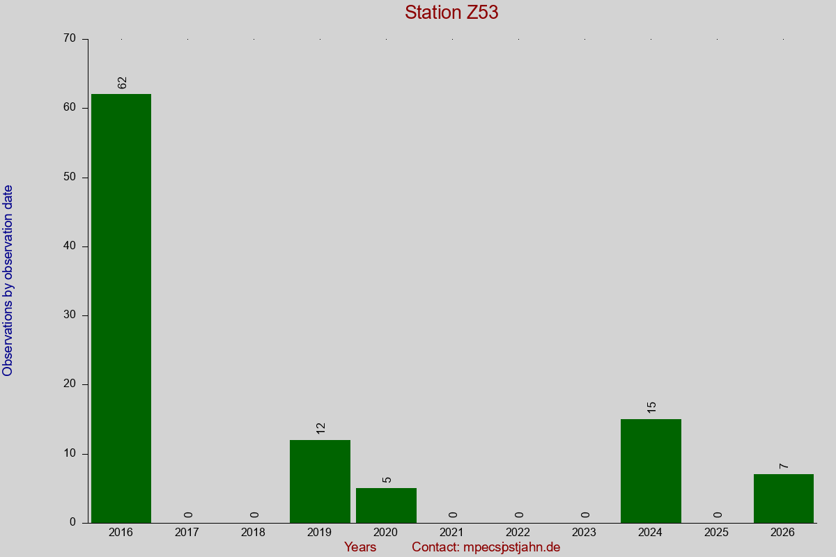 Observation totals by observation interval for station Z53