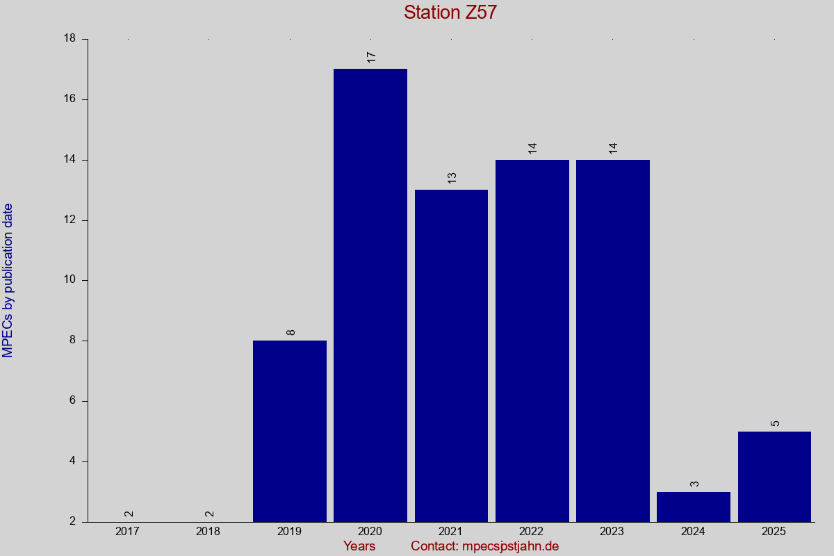 MPEC totals by publication interval for station Z57