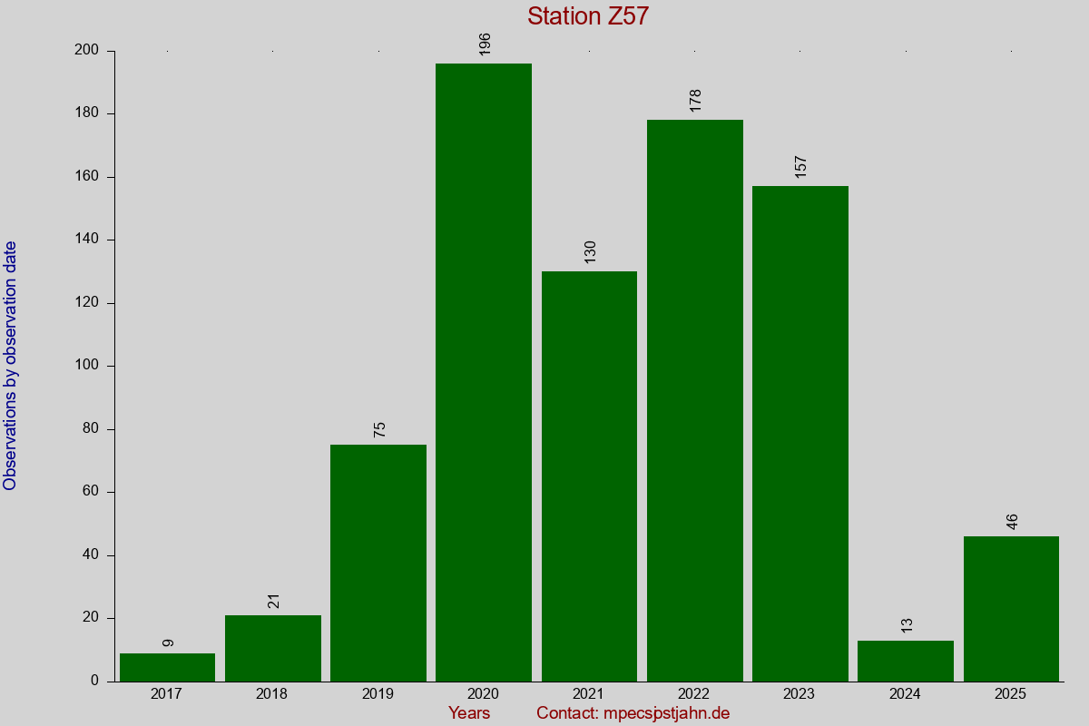Observation totals by observation interval for station Z57