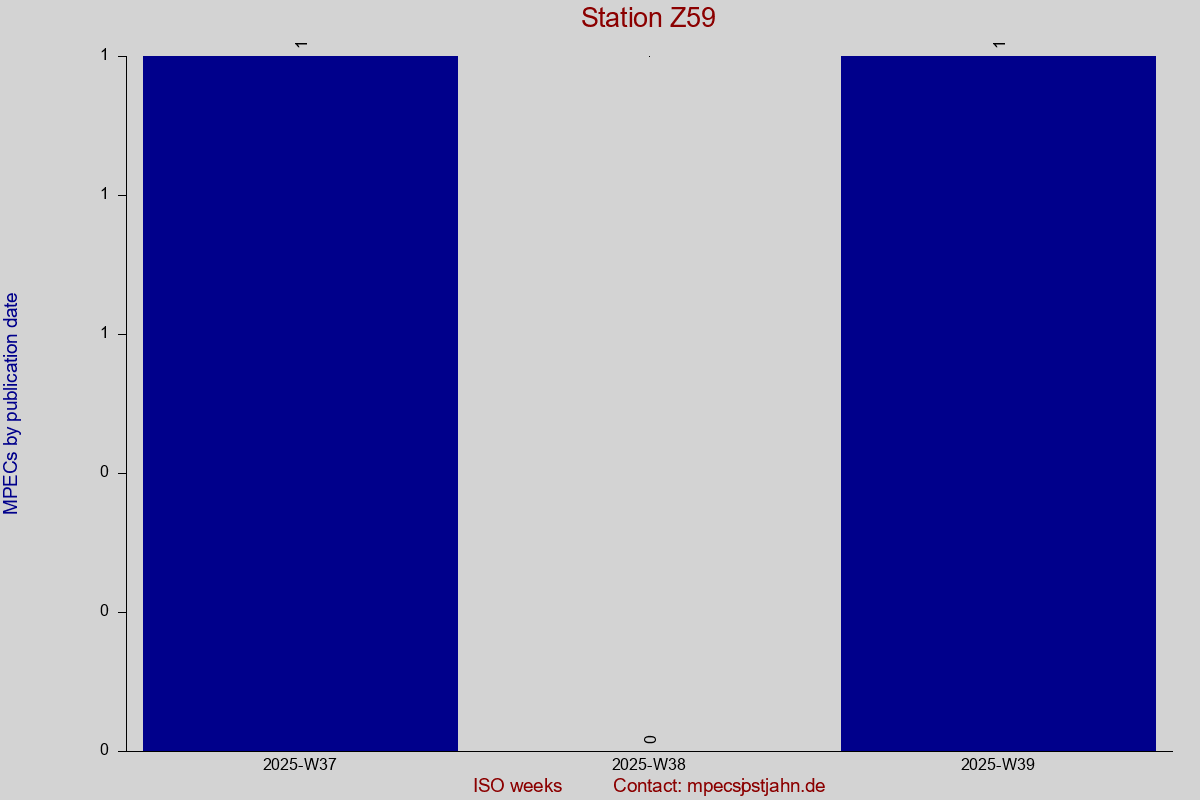 MPEC totals by publication interval for station Z59