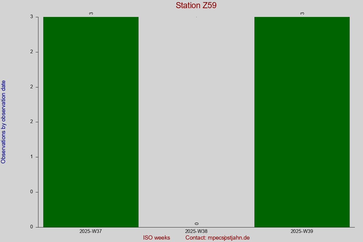 Observation totals by observation interval for station Z59