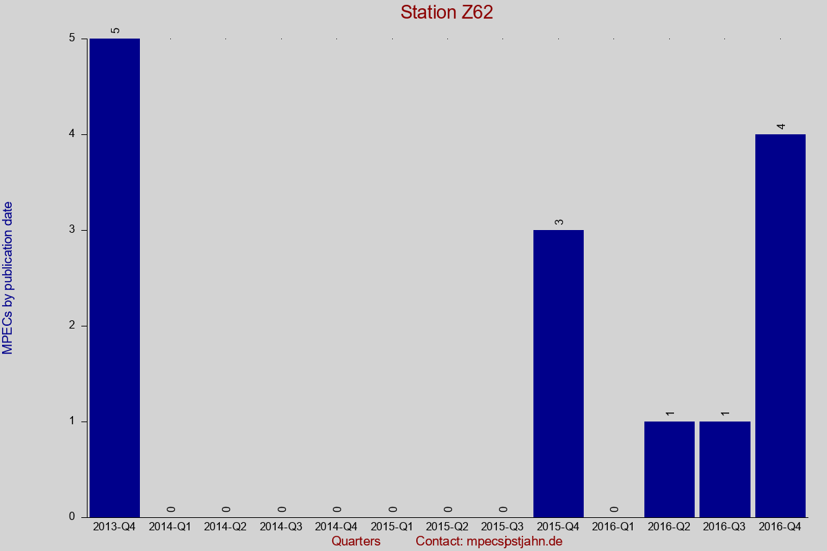 MPEC totals by publication interval for station Z62