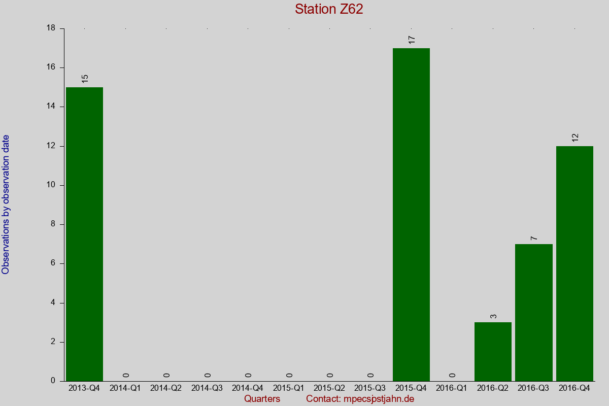 Observation totals by observation interval for station Z62