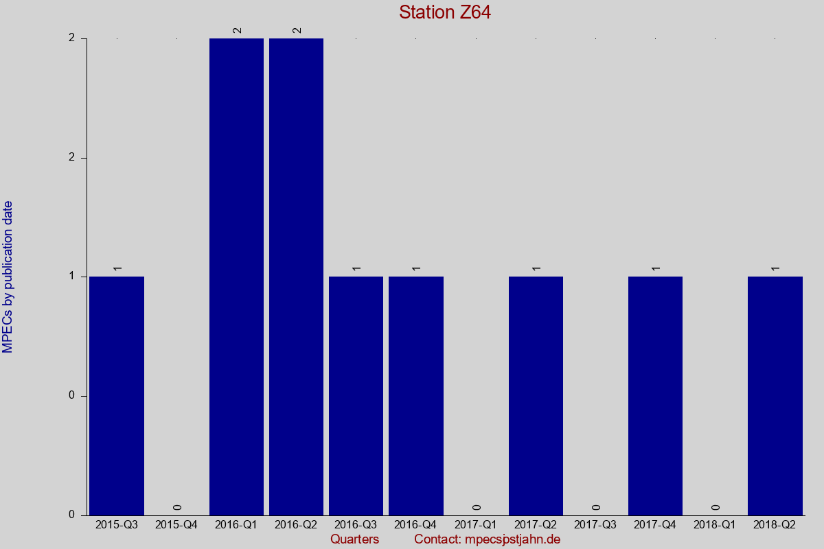 MPEC totals by publication interval for station Z64