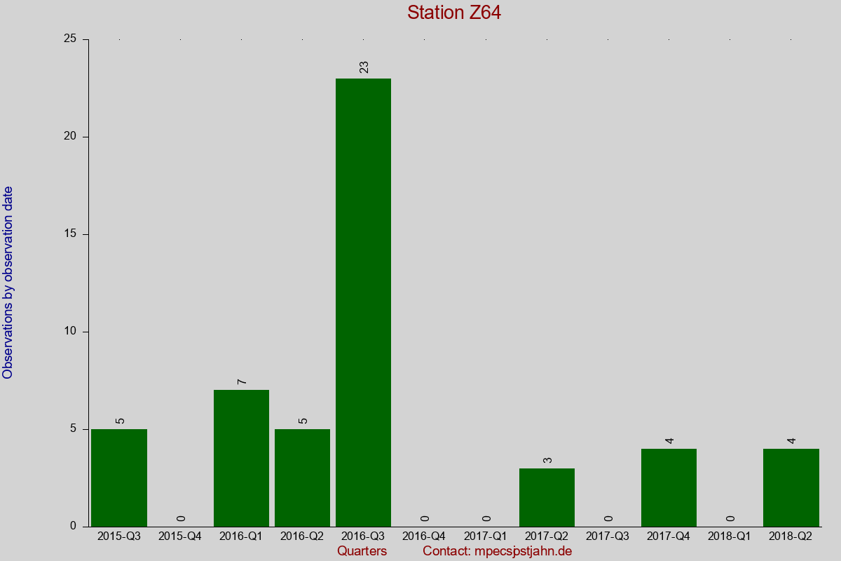 Observation totals by observation interval for station Z64