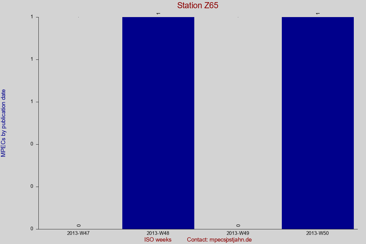 MPEC totals by publication interval for station Z65